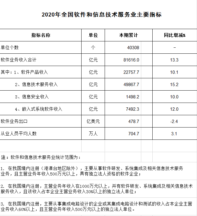 工信部:2020年軟件和信息技術服務業統計公報主要指標表